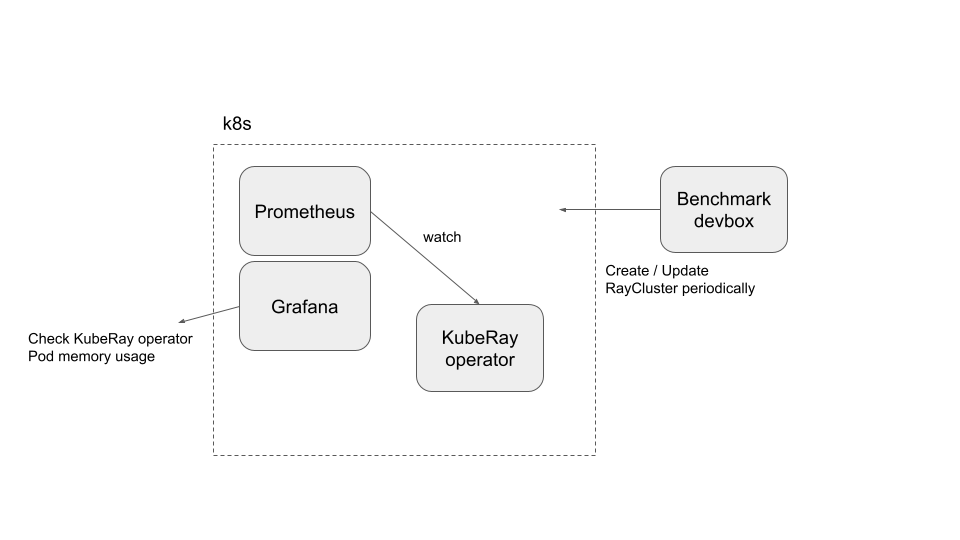benchmark architecture