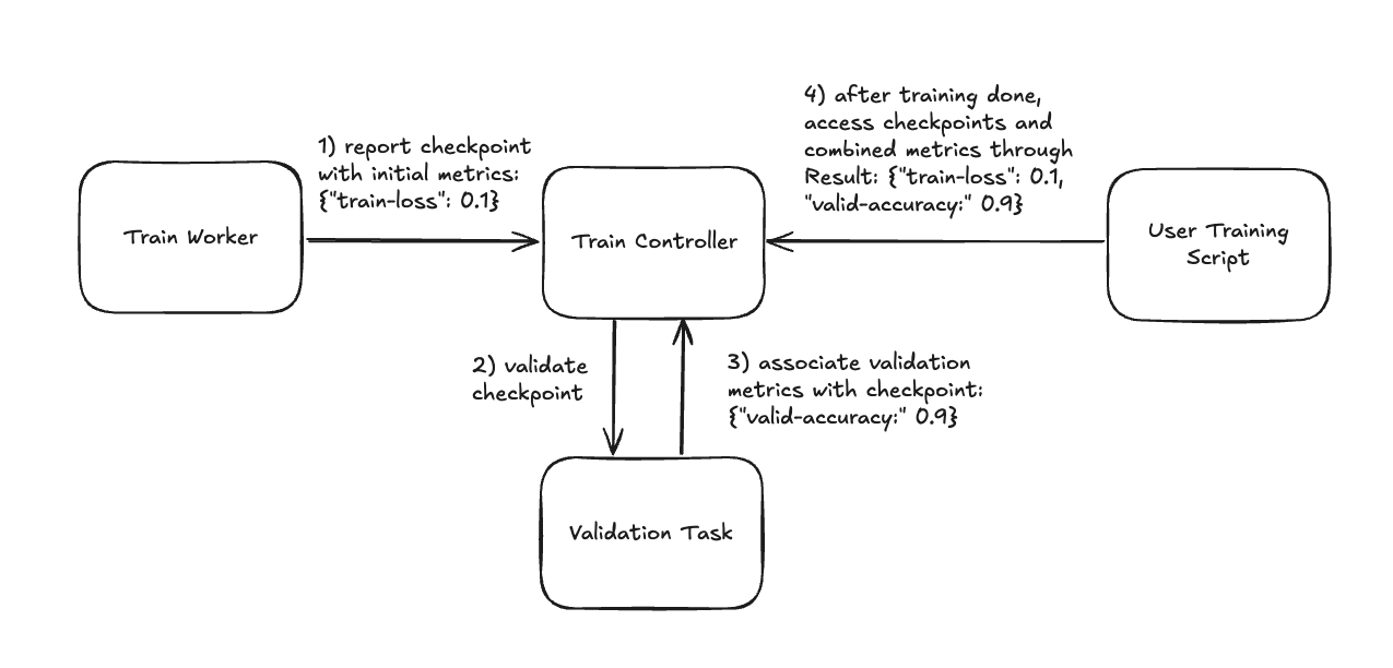 ../../_images/checkpoint_metrics_lifecycle.png