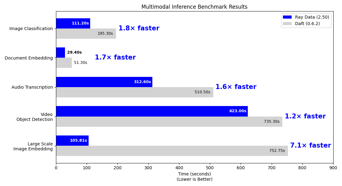 Multimodal Inference Benchmark Results