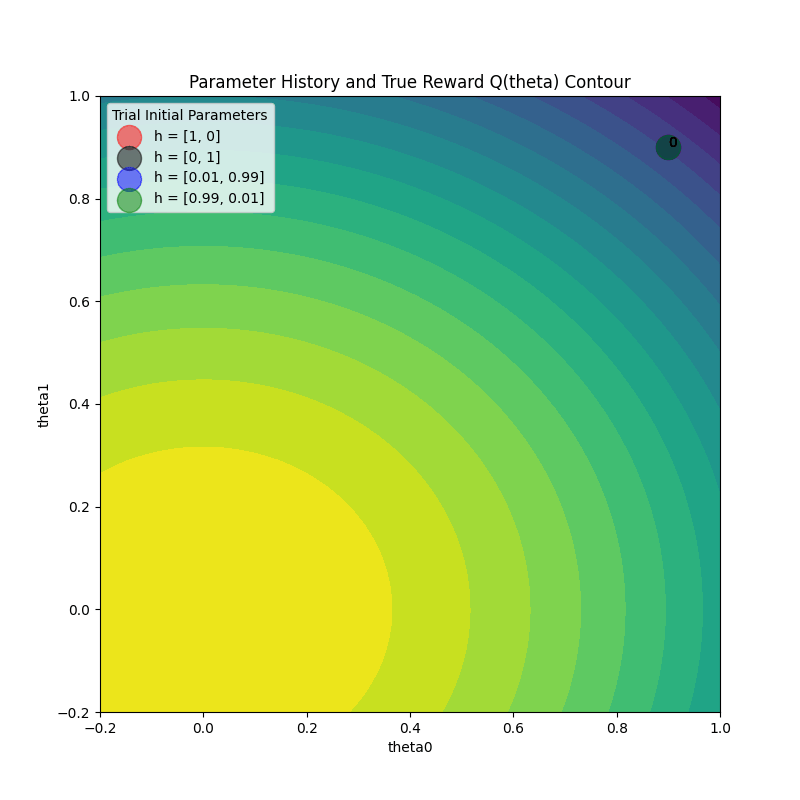 PBT 4 Trial Visualization