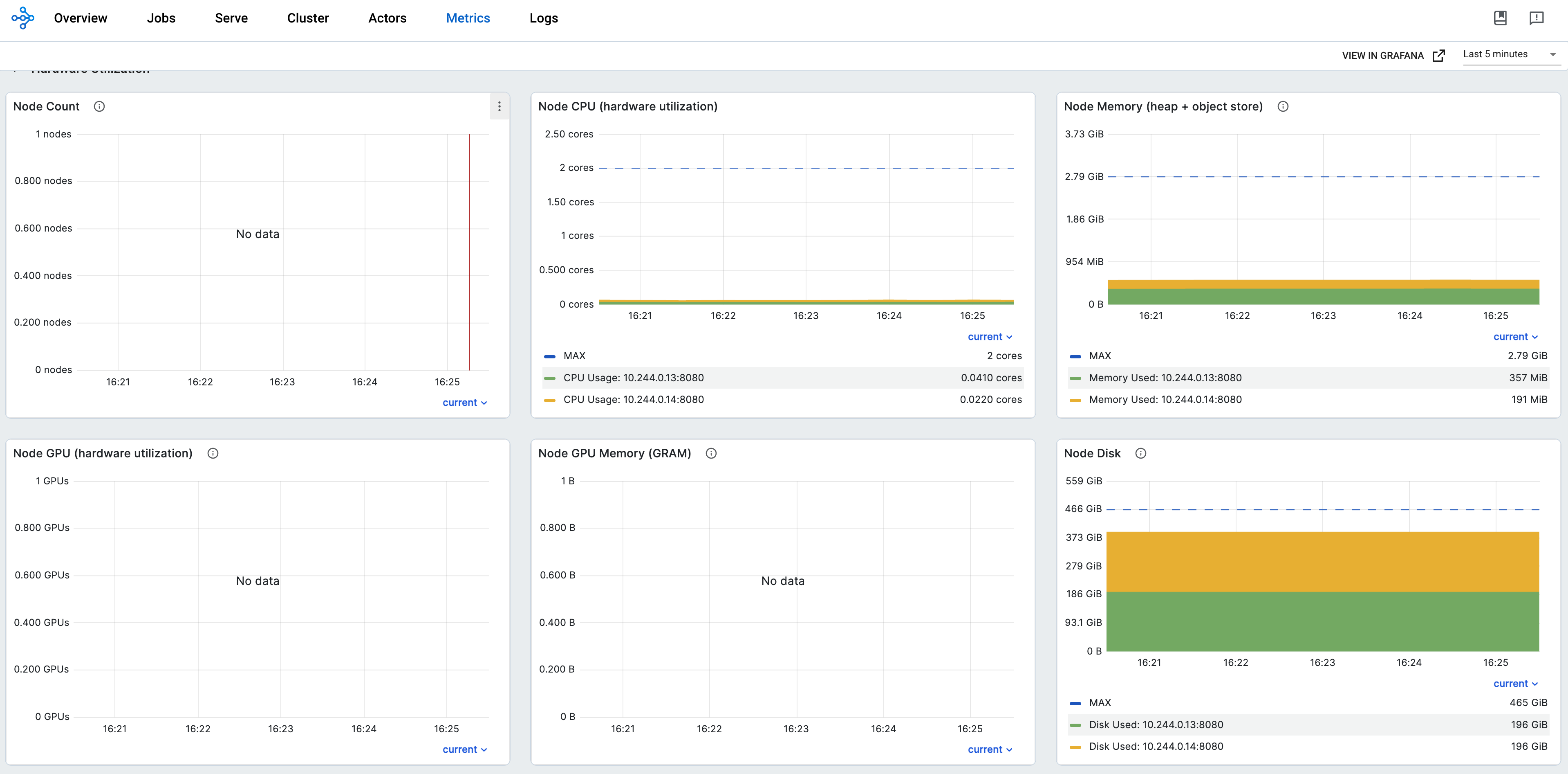 Ray Dashboard with Grafana panels